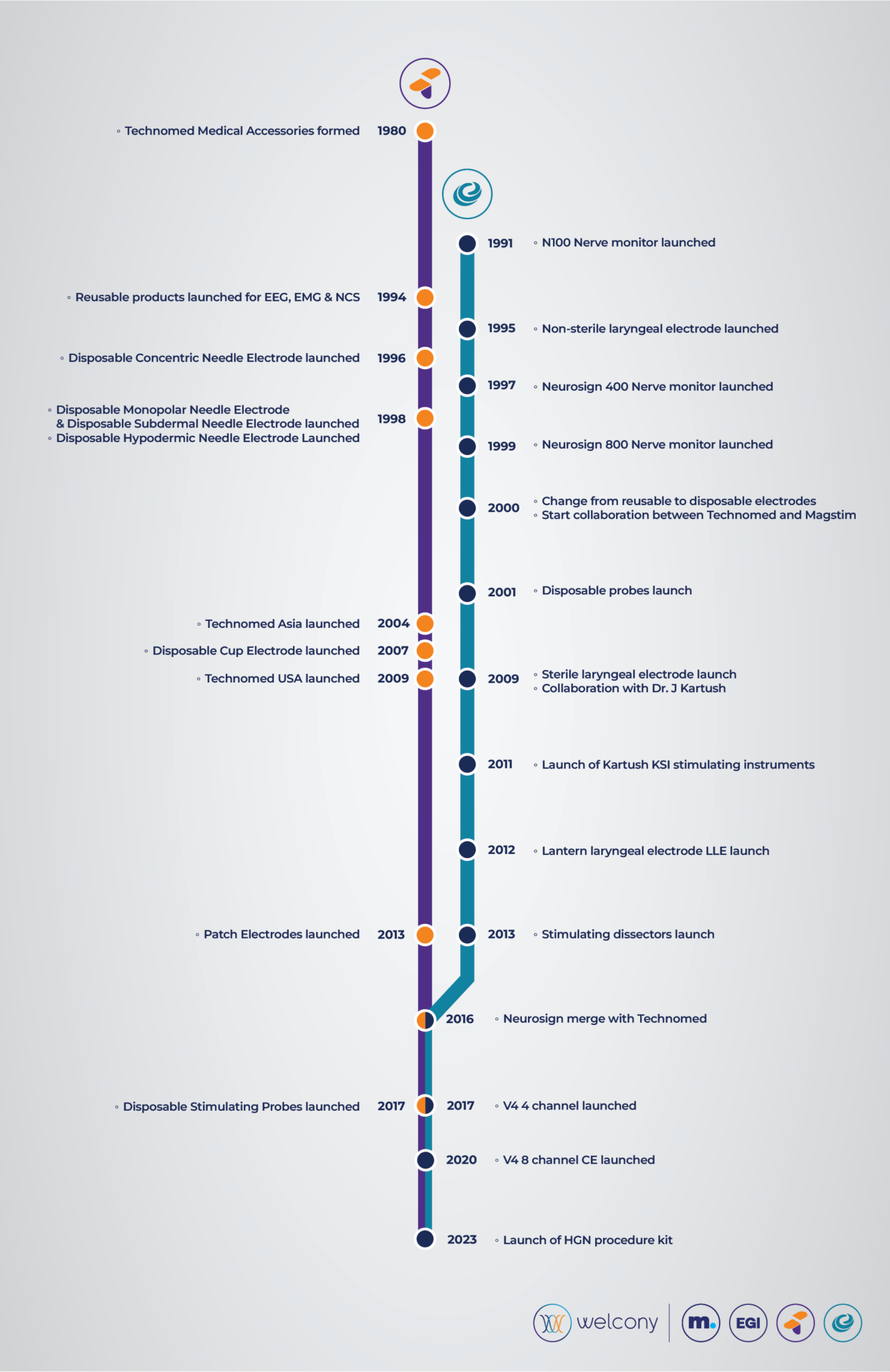 History – Technomed