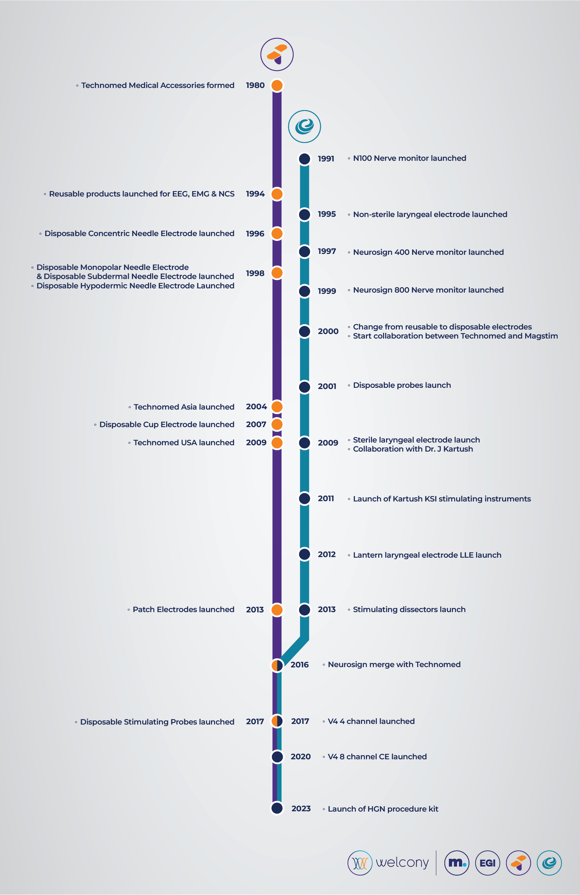 TECHNOMED NEUROSIGN TIMELINE